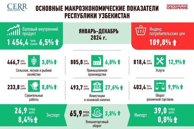 Анализ экономического роста Узбекистана в 2024 году.